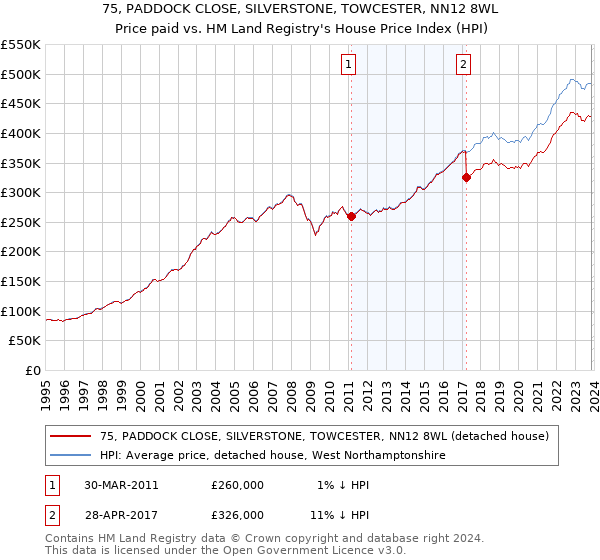 75, PADDOCK CLOSE, SILVERSTONE, TOWCESTER, NN12 8WL: Price paid vs HM Land Registry's House Price Index