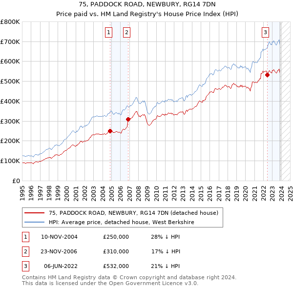75, PADDOCK ROAD, NEWBURY, RG14 7DN: Price paid vs HM Land Registry's House Price Index
