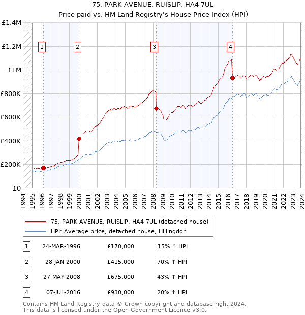 75, PARK AVENUE, RUISLIP, HA4 7UL: Price paid vs HM Land Registry's House Price Index