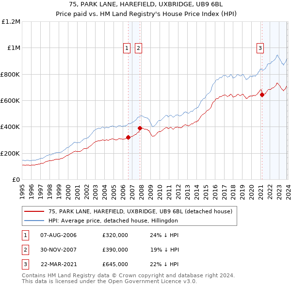 75, PARK LANE, HAREFIELD, UXBRIDGE, UB9 6BL: Price paid vs HM Land Registry's House Price Index