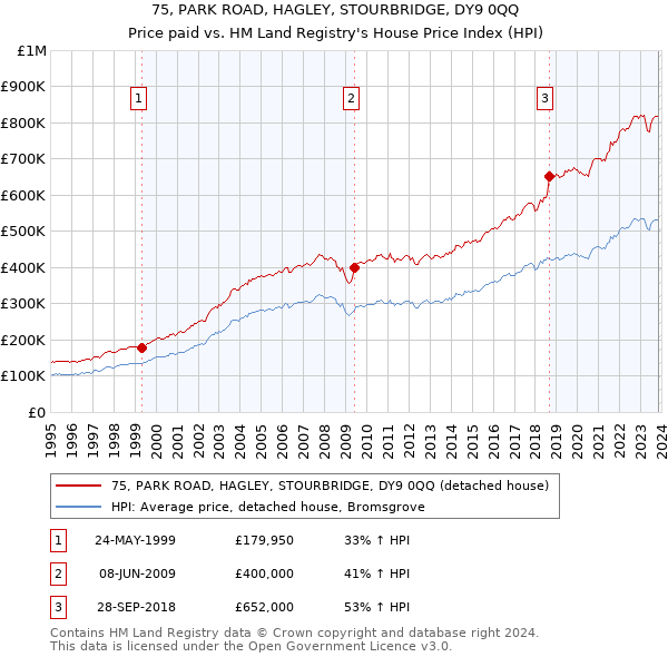 75, PARK ROAD, HAGLEY, STOURBRIDGE, DY9 0QQ: Price paid vs HM Land Registry's House Price Index
