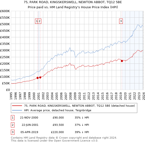 75, PARK ROAD, KINGSKERSWELL, NEWTON ABBOT, TQ12 5BE: Price paid vs HM Land Registry's House Price Index