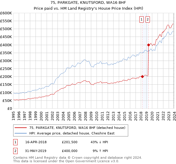 75, PARKGATE, KNUTSFORD, WA16 8HF: Price paid vs HM Land Registry's House Price Index