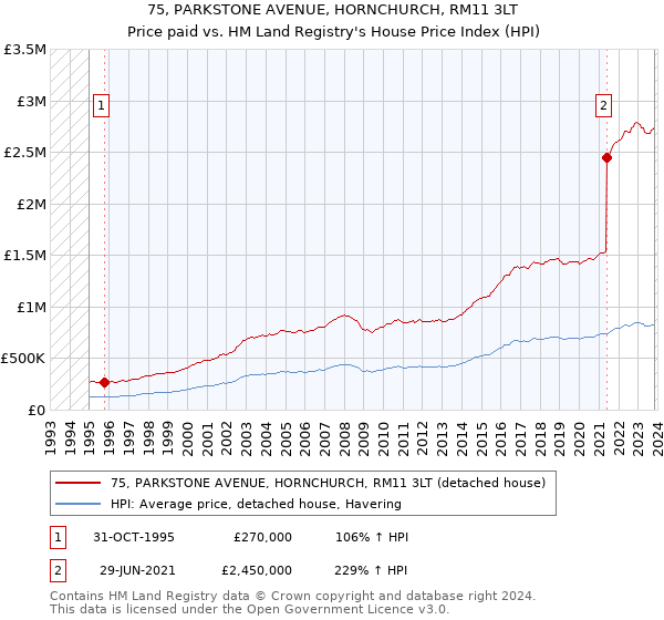 75, PARKSTONE AVENUE, HORNCHURCH, RM11 3LT: Price paid vs HM Land Registry's House Price Index