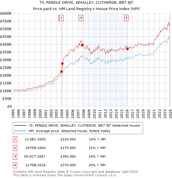 75, PENDLE DRIVE, WHALLEY, CLITHEROE, BB7 9JT: Price paid vs HM Land Registry's House Price Index