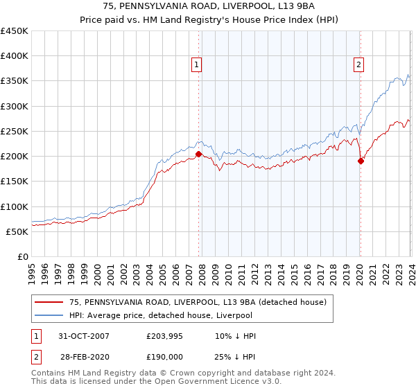 75, PENNSYLVANIA ROAD, LIVERPOOL, L13 9BA: Price paid vs HM Land Registry's House Price Index