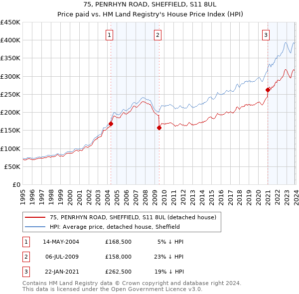 75, PENRHYN ROAD, SHEFFIELD, S11 8UL: Price paid vs HM Land Registry's House Price Index