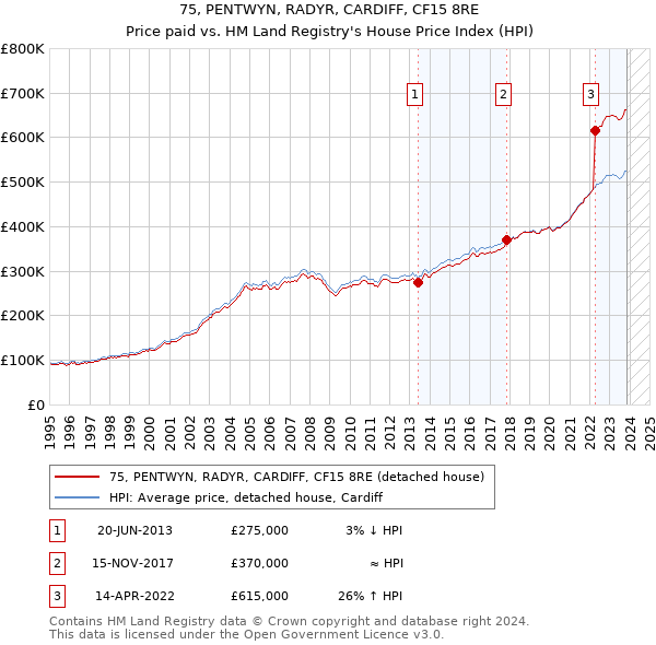 75, PENTWYN, RADYR, CARDIFF, CF15 8RE: Price paid vs HM Land Registry's House Price Index