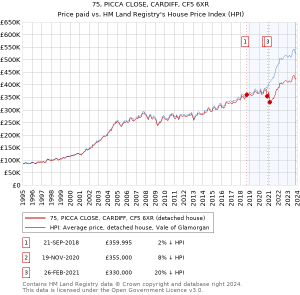 75, PICCA CLOSE, CARDIFF, CF5 6XR: Price paid vs HM Land Registry's House Price Index