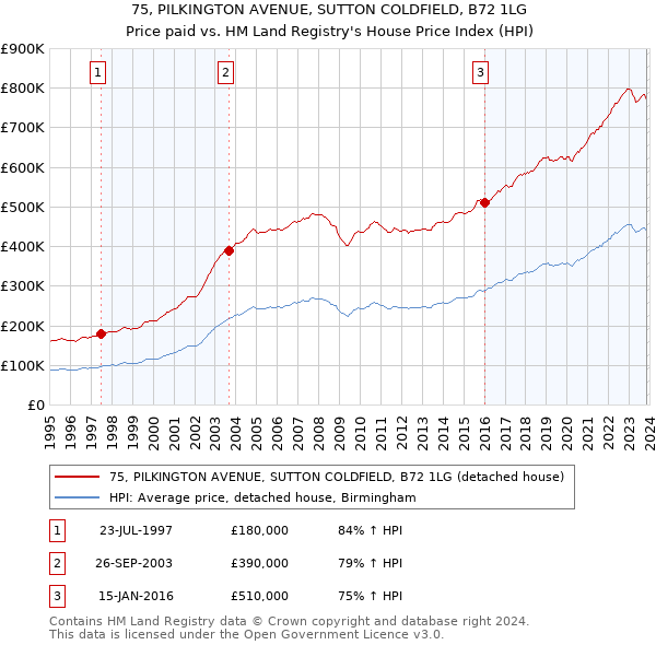 75, PILKINGTON AVENUE, SUTTON COLDFIELD, B72 1LG: Price paid vs HM Land Registry's House Price Index