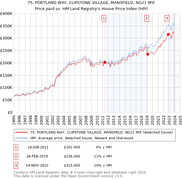 75, PORTLAND WAY, CLIPSTONE VILLAGE, MANSFIELD, NG21 9FE: Price paid vs HM Land Registry's House Price Index