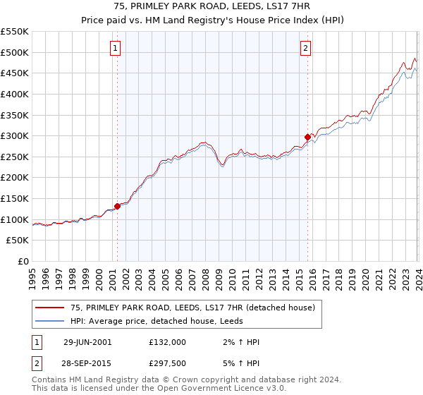 75, PRIMLEY PARK ROAD, LEEDS, LS17 7HR: Price paid vs HM Land Registry's House Price Index