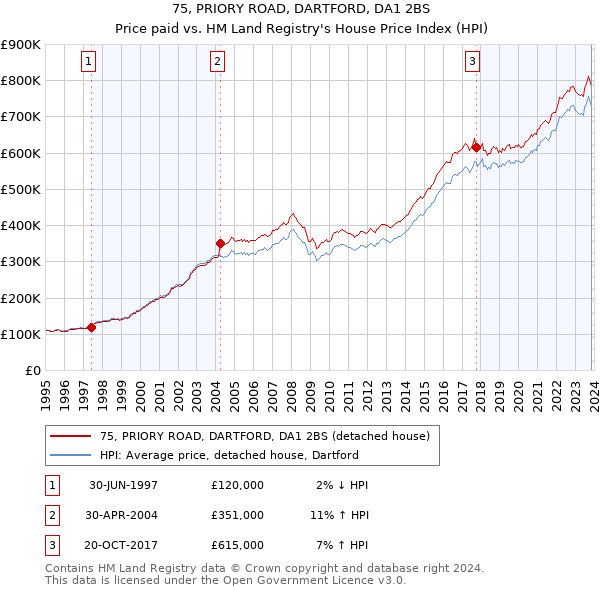 75, PRIORY ROAD, DARTFORD, DA1 2BS: Price paid vs HM Land Registry's House Price Index
