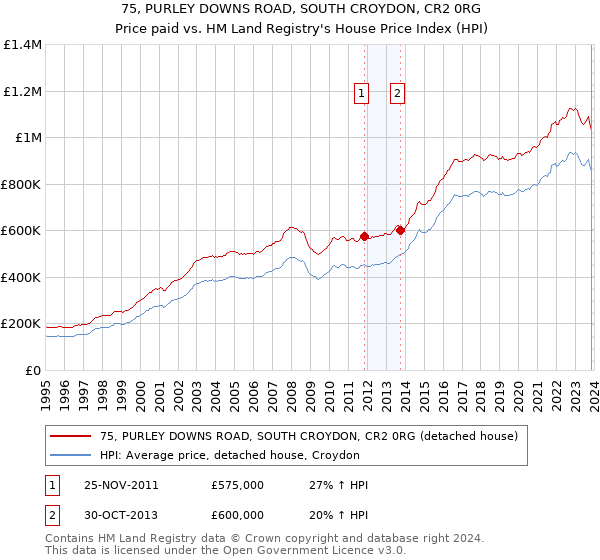 75, PURLEY DOWNS ROAD, SOUTH CROYDON, CR2 0RG: Price paid vs HM Land Registry's House Price Index
