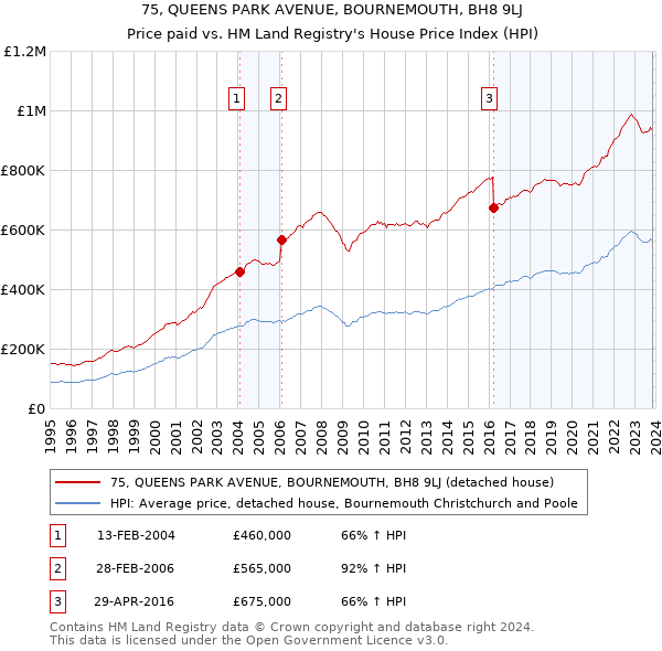 75, QUEENS PARK AVENUE, BOURNEMOUTH, BH8 9LJ: Price paid vs HM Land Registry's House Price Index
