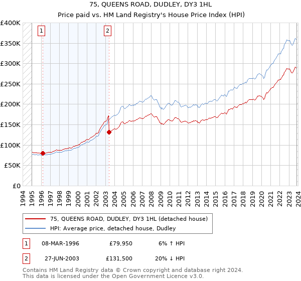 75, QUEENS ROAD, DUDLEY, DY3 1HL: Price paid vs HM Land Registry's House Price Index