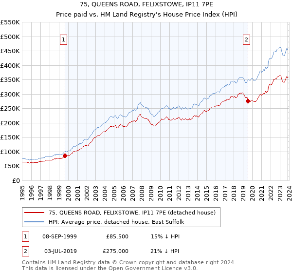 75, QUEENS ROAD, FELIXSTOWE, IP11 7PE: Price paid vs HM Land Registry's House Price Index