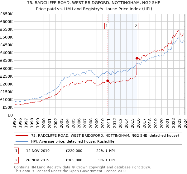 75, RADCLIFFE ROAD, WEST BRIDGFORD, NOTTINGHAM, NG2 5HE: Price paid vs HM Land Registry's House Price Index