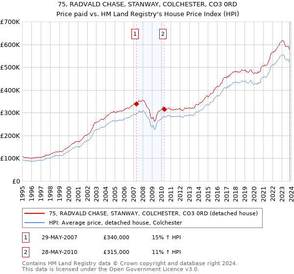 75, RADVALD CHASE, STANWAY, COLCHESTER, CO3 0RD: Price paid vs HM Land Registry's House Price Index