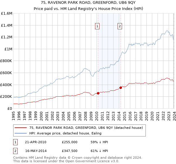 75, RAVENOR PARK ROAD, GREENFORD, UB6 9QY: Price paid vs HM Land Registry's House Price Index