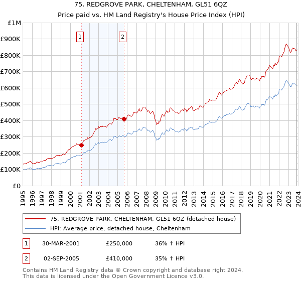 75, REDGROVE PARK, CHELTENHAM, GL51 6QZ: Price paid vs HM Land Registry's House Price Index