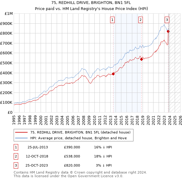 75, REDHILL DRIVE, BRIGHTON, BN1 5FL: Price paid vs HM Land Registry's House Price Index