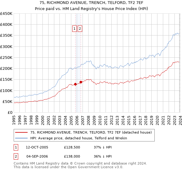 75, RICHMOND AVENUE, TRENCH, TELFORD, TF2 7EF: Price paid vs HM Land Registry's House Price Index