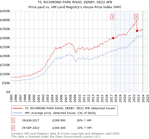 75, RICHMOND PARK ROAD, DERBY, DE22 4FB: Price paid vs HM Land Registry's House Price Index