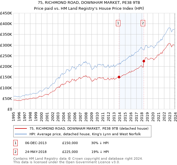 75, RICHMOND ROAD, DOWNHAM MARKET, PE38 9TB: Price paid vs HM Land Registry's House Price Index