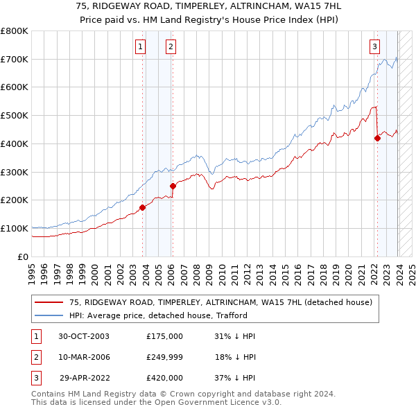 75, RIDGEWAY ROAD, TIMPERLEY, ALTRINCHAM, WA15 7HL: Price paid vs HM Land Registry's House Price Index