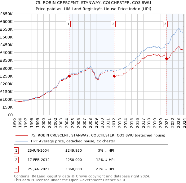 75, ROBIN CRESCENT, STANWAY, COLCHESTER, CO3 8WU: Price paid vs HM Land Registry's House Price Index