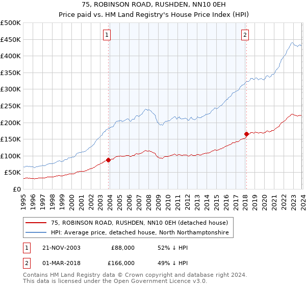 75, ROBINSON ROAD, RUSHDEN, NN10 0EH: Price paid vs HM Land Registry's House Price Index