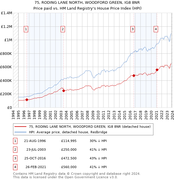 75, RODING LANE NORTH, WOODFORD GREEN, IG8 8NR: Price paid vs HM Land Registry's House Price Index