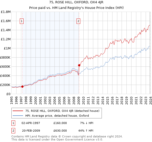 75, ROSE HILL, OXFORD, OX4 4JR: Price paid vs HM Land Registry's House Price Index