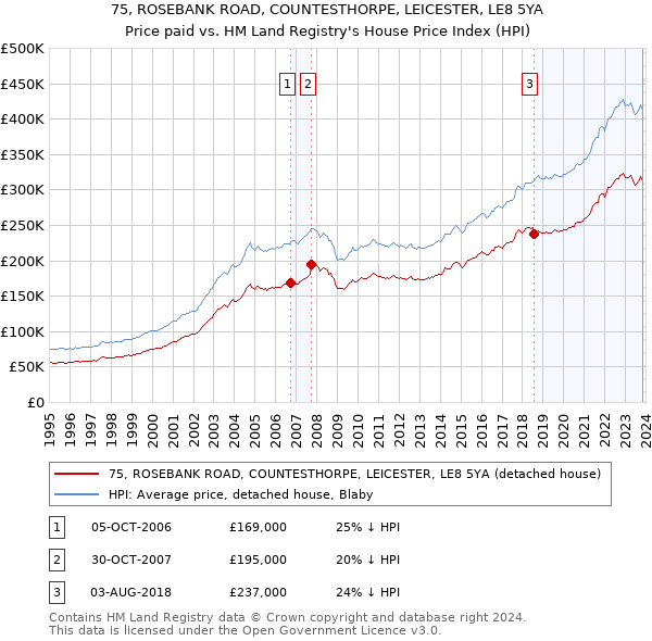 75, ROSEBANK ROAD, COUNTESTHORPE, LEICESTER, LE8 5YA: Price paid vs HM Land Registry's House Price Index