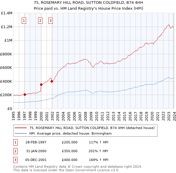 75, ROSEMARY HILL ROAD, SUTTON COLDFIELD, B74 4HH: Price paid vs HM Land Registry's House Price Index