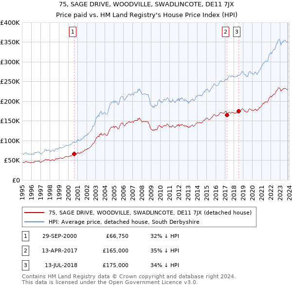 75, SAGE DRIVE, WOODVILLE, SWADLINCOTE, DE11 7JX: Price paid vs HM Land Registry's House Price Index