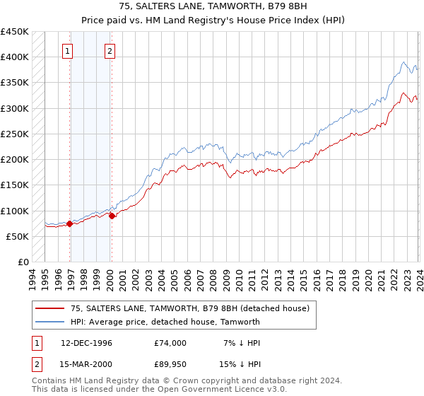 75, SALTERS LANE, TAMWORTH, B79 8BH: Price paid vs HM Land Registry's House Price Index