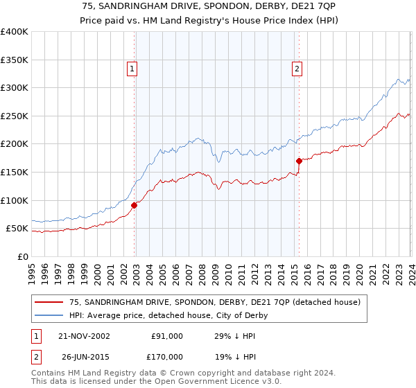 75, SANDRINGHAM DRIVE, SPONDON, DERBY, DE21 7QP: Price paid vs HM Land Registry's House Price Index