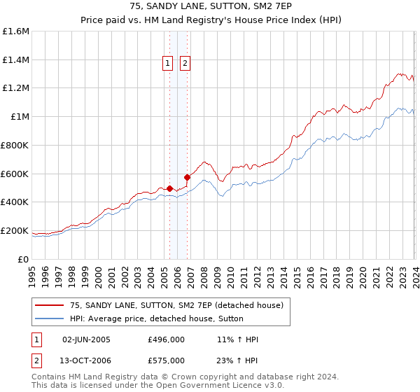75, SANDY LANE, SUTTON, SM2 7EP: Price paid vs HM Land Registry's House Price Index