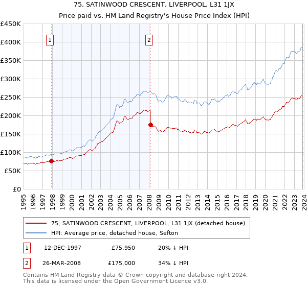 75, SATINWOOD CRESCENT, LIVERPOOL, L31 1JX: Price paid vs HM Land Registry's House Price Index