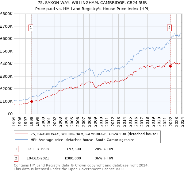75, SAXON WAY, WILLINGHAM, CAMBRIDGE, CB24 5UR: Price paid vs HM Land Registry's House Price Index