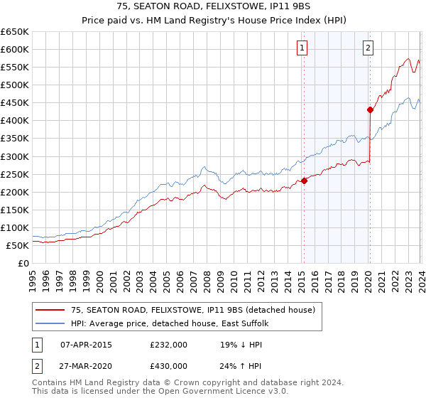 75, SEATON ROAD, FELIXSTOWE, IP11 9BS: Price paid vs HM Land Registry's House Price Index