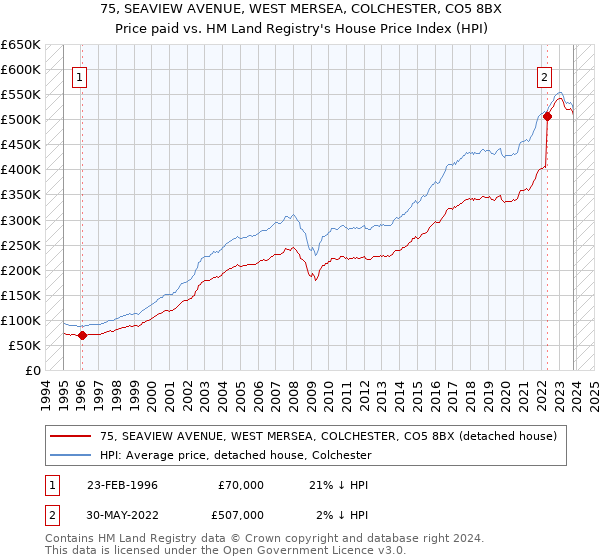 75, SEAVIEW AVENUE, WEST MERSEA, COLCHESTER, CO5 8BX: Price paid vs HM Land Registry's House Price Index