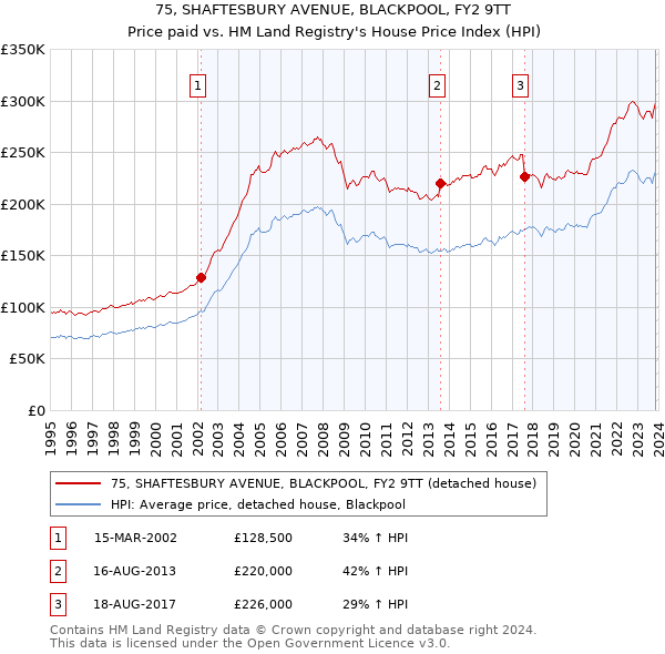 75, SHAFTESBURY AVENUE, BLACKPOOL, FY2 9TT: Price paid vs HM Land Registry's House Price Index