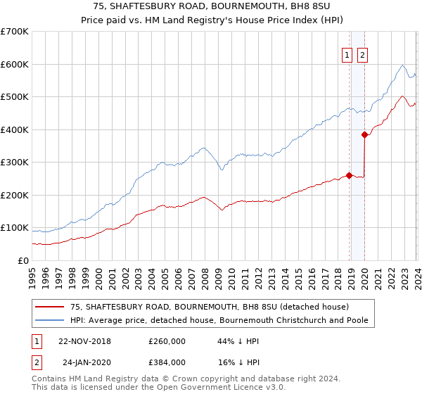 75, SHAFTESBURY ROAD, BOURNEMOUTH, BH8 8SU: Price paid vs HM Land Registry's House Price Index