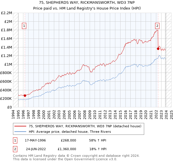 75, SHEPHERDS WAY, RICKMANSWORTH, WD3 7NP: Price paid vs HM Land Registry's House Price Index