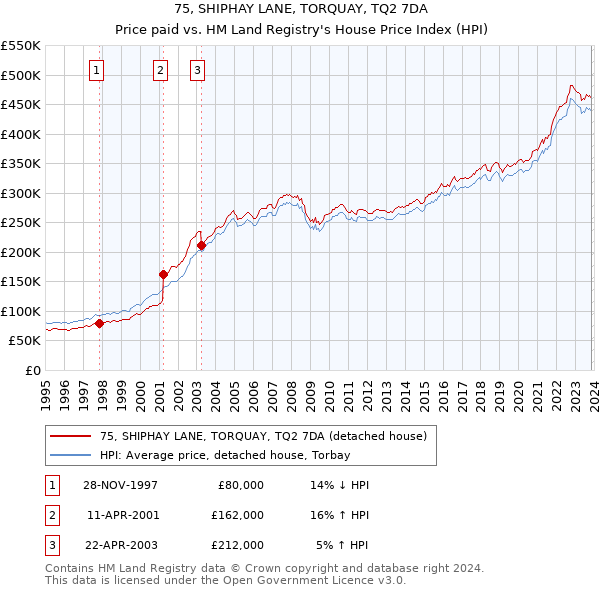 75, SHIPHAY LANE, TORQUAY, TQ2 7DA: Price paid vs HM Land Registry's House Price Index