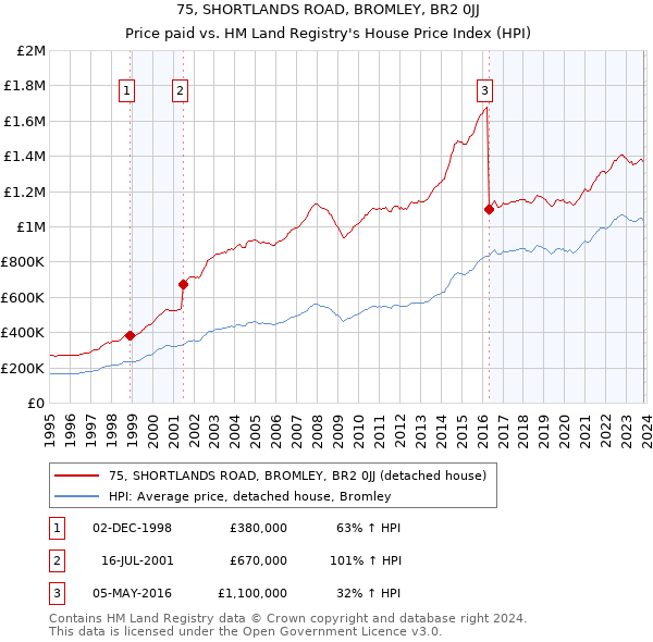 75, SHORTLANDS ROAD, BROMLEY, BR2 0JJ: Price paid vs HM Land Registry's House Price Index