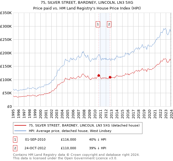 75, SILVER STREET, BARDNEY, LINCOLN, LN3 5XG: Price paid vs HM Land Registry's House Price Index